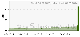 Preistrend fr WS elast.Kinderbinde 6 cmx2 m (00118724)