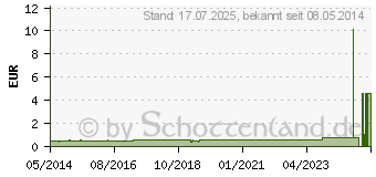 Preistrend fr WS elast.Kinderbinde 8 cmx2 m (00118730)