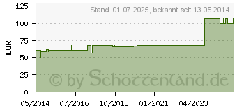 Preistrend fr FLLUNG DIN 13169 (00118925)