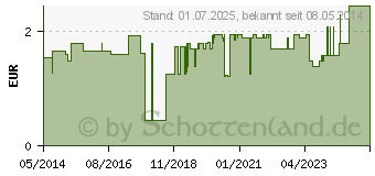 Preistrend fr MULLTUPFER pflaumengro steril 2+3 (00119505)