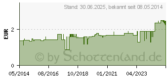 Preistrend fr MULLTUPFER pflaumengro steril 2+2 (00119511)