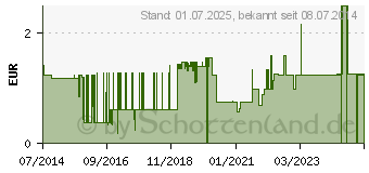 Preistrend fr MAIELAST Binden glatt 8 cmx4 m celloph. (00119600)