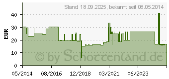 Preistrend fr SCHLITZKOMPRESSEN 10x10 cm unsteril 12fach (00120164)