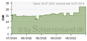 Preistrend fr ROTKLEE KAPSELN (00120402)