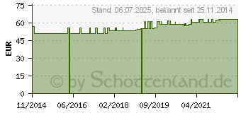 Preistrend fr ROTKLEE KAPSELN (00120419)