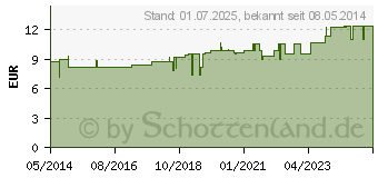 Preistrend fr NIACIN 15 mg Kapseln (00120690)