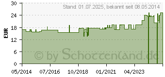 Preistrend fr NIACIN 15 mg Kapseln (00120721)