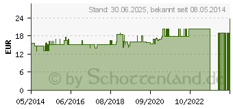 Preistrend fr LING ZHI Pilzschrot (00121270)