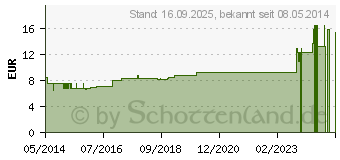 Preistrend fr HEALTHY NATURE Sauna-l (00123004)