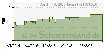 Preistrend fr ANAESTHESULF Lotio (00123435)