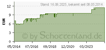 Preistrend fr ANAESTHESULF Lotio (00123441)