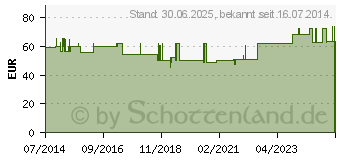 Preistrend fr LOPHAKOMP Procain 2 ml Injektionslsung (00123932)