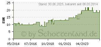 Preistrend fr NATURAFIT Basis Mineral Pulver (00125807)