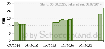 Preistrend fr HGA-HAFT Fixierbinde 6 cmx20 m wei (00126942)