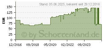 Preistrend fr HYDROCLEAN Kompressen 4 cm rund steril (00127404)