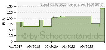 Preistrend fr HYDROCLEAN cavity Kompressen 4 cm rund steril (00127462)