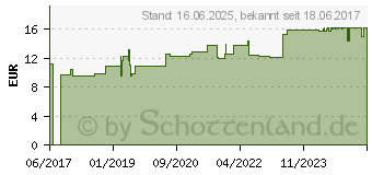 Preistrend fr ASPARAGINSURE 500 mg GPH Kapseln (00127829)