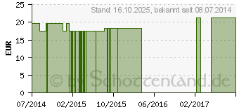 Preistrend fr CYSTIN 500 mg GPH Kapseln (00127887)