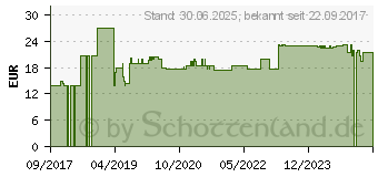 Preistrend fr GLUTAMIN 500 mg GPH Kapseln (00128036)