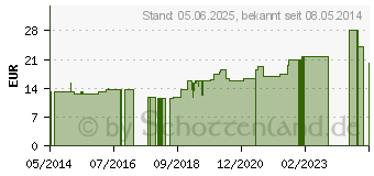 Preistrend fr HGA-HAFT Fixierbinde 8 cmx20 m wei (00128183)