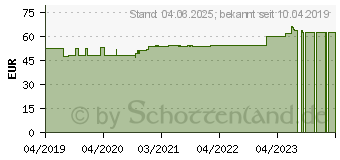 Preistrend fr PHENYLALANIN 500 mg GPH Kapseln (00128450)