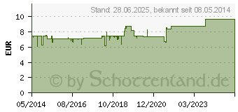 Preistrend fr SPALT Mobil Weichkapseln (00128533)