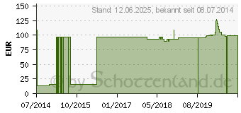 Preistrend fr THREONIN 500 mg GPH Kapseln (00128705)