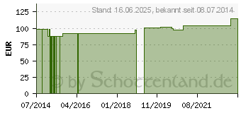 Preistrend fr ARGININPYROGLUTAMAT 500 mg GPH Kapseln (00128906)