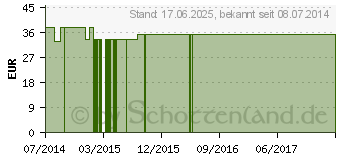 Preistrend fr ARGININPYROGLUTAMAT+Lysin GPH Kapseln (00128958)