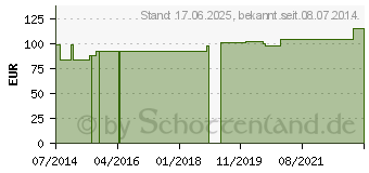 Preistrend fr ARGININPYROGLUTAMAT+Lysin GPH Kapseln (00128970)