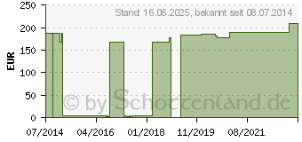 Preistrend fr ARGININPYROGLUTAMAT+Lysin GPH Kapseln (00128987)