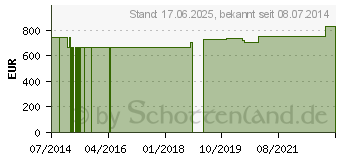 Preistrend fr ARGININPYROGLUTAMAT+Lysin GPH Kapseln (00129018)