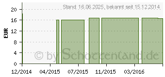 Preistrend fr ARGININ/ORNITHIN/Lysin 4:3:4 GPH Kapseln (00129024)