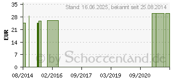 Preistrend fr ARGININ/ORNITHIN/Lysin 4:3:4 GPH Kapseln (00129030)