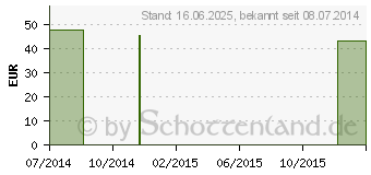 Preistrend fr ARGININ/ORNITHIN/Lysin 4:3:4 GPH Kapseln (00129047)