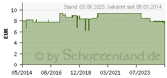 Preistrend fr HANDSCHUHE Einmal Nitril S blau (00129194)