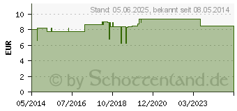 Preistrend fr HANDSCHUHE Einmal Nitril M blau (00129202)