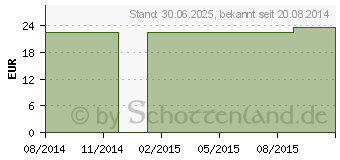 Preistrend fr NIACIN 15 mg GPH Kapseln (00129395)