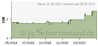 Preistrend fr HANDWRMER Herz KDA (00129805)