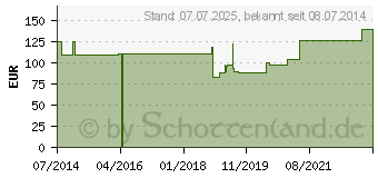 Preistrend fr RETTICH 400 mg GPH Kapseln (00129834)