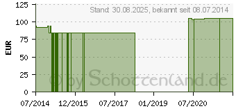 Preistrend fr CYSTIN 500 mg GPH Kapseln (00131417)