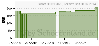 Preistrend fr CYSTIN 500 mg GPH Kapseln (00131423)