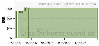 Preistrend fr PADMA Basic Kapseln (00134261)