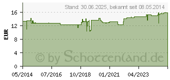 Preistrend fr LEBERTRAN 500 mg Kapseln (00134367)