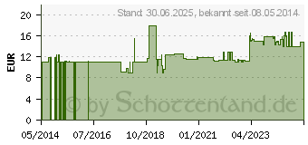 Preistrend fr LYSIN 500 mg Junek Kapseln (00134686)