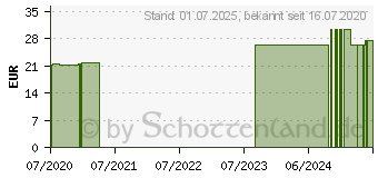 Preistrend fr METHIONIN 500 mg Junek Kapseln (00134806)