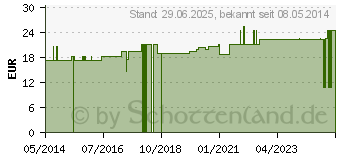 Preistrend fr SAUGKOMPRESSEN unsteril 15x25 cm 1231 (00137727)