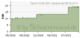 Preistrend fr BISOLVON Hustentabletten 8 mg (00139011)