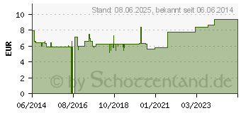 Preistrend fr IMODIUM akut lingual Schmelztabletten (00141551)