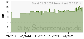 Preistrend fr SCHWEDENKRUTER Tee (00141574)